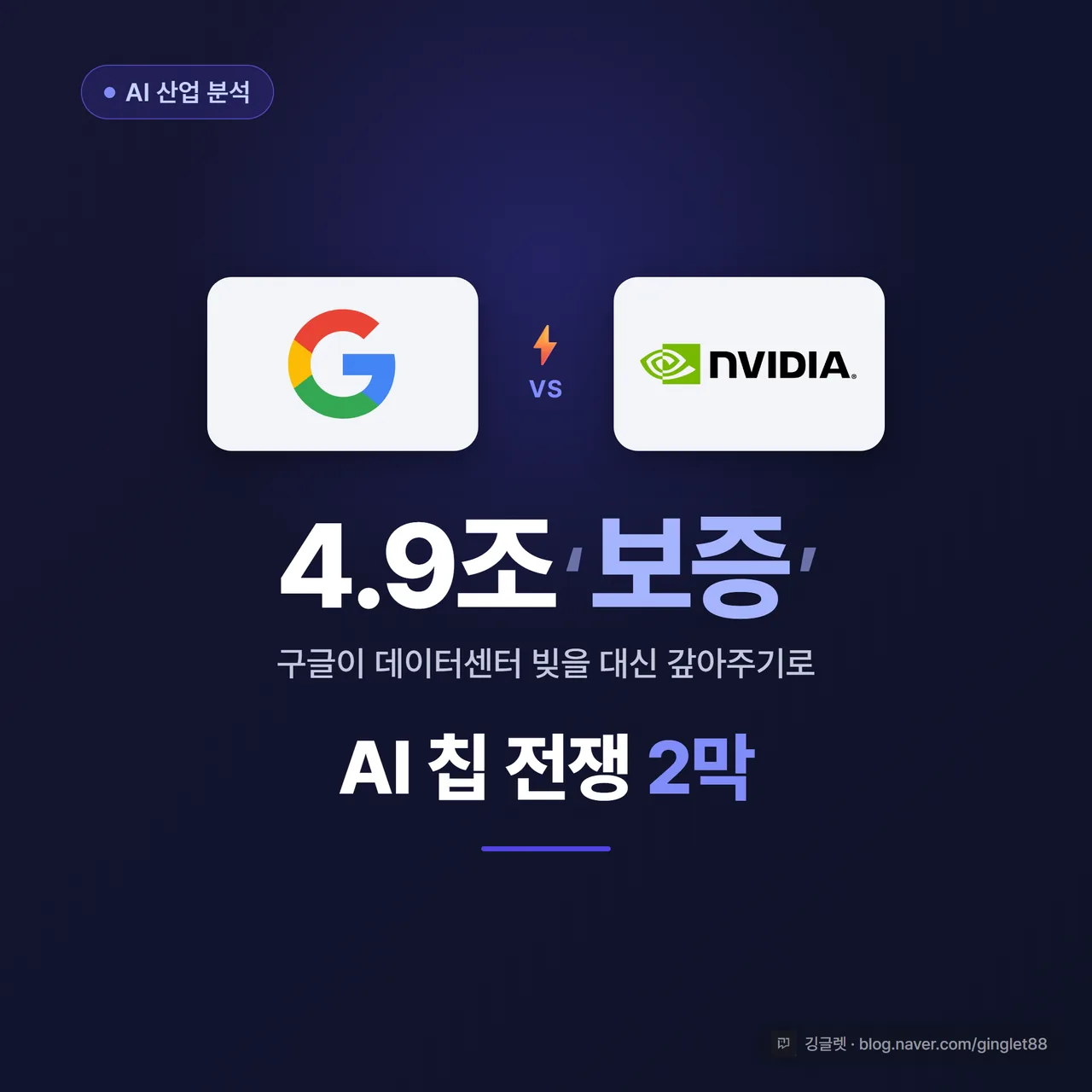 썸네일 - 좌우로 구글 로고와 엔비디아 로고를 마주 세우고 가운데 “4.9조 ‘보증’” “AI 칩 전쟁 2막” 텍스트, 인디고(#4F46E5) 다크 배경, 우하단 깅글렛 워터마크