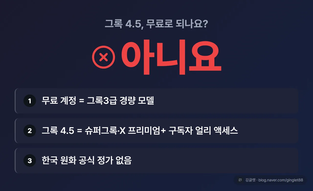 그록 4.5, 무료로 되나요? 초대형 “아니요” 답변 카드