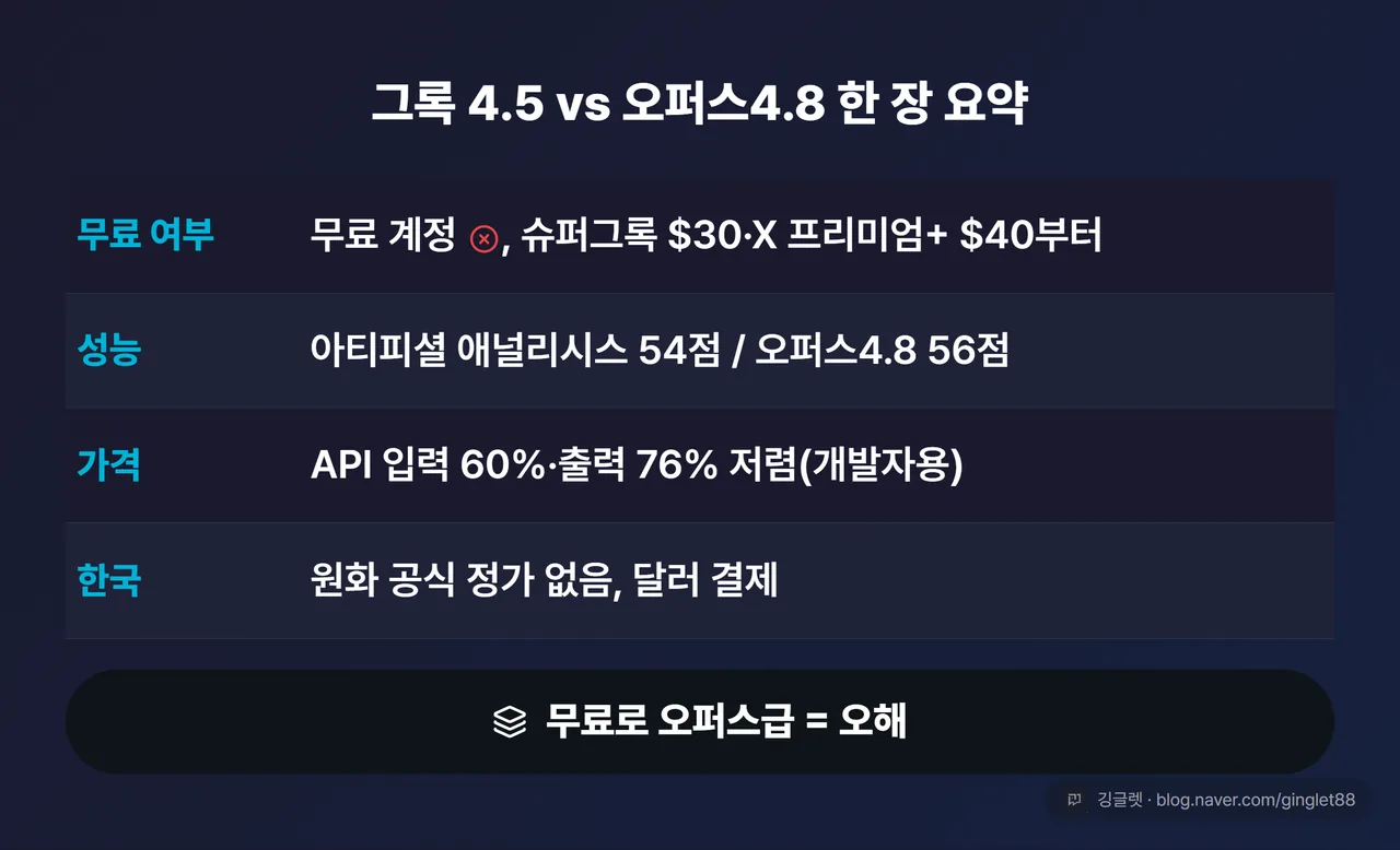 그록 4.5 vs 오퍼스4.8 한 장 요약표
