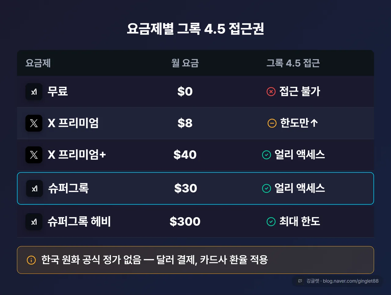 요금제별 그록 4.5 접근권 매트릭스 표
