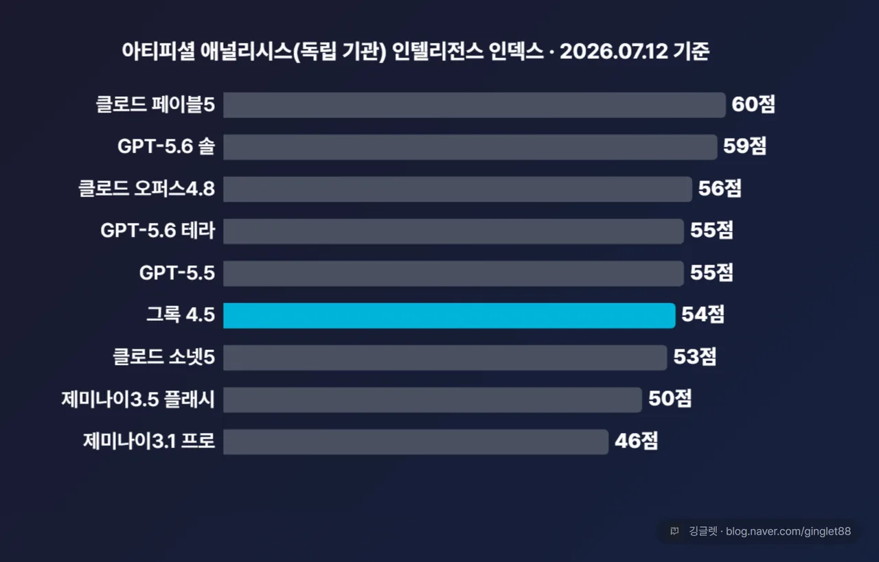 아티피셜 애널리시스(독립 기관) 인텔리전스 인덱스 가로 막대 차트 - 그록 4.5 54점 강조