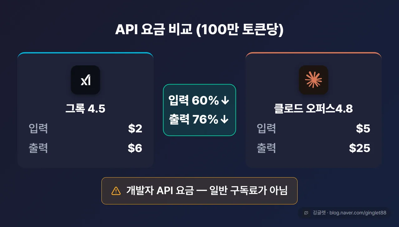 API 요금 비교 카드 (100만 토큰당) - 그록 4.5 vs 클로드 오퍼스4.8, 입력 60%↓·출력 76%↓