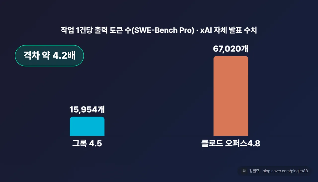 작업 1건당 출력 토큰 비교 세로 막대 차트 - 그록 4.5 15,954개 vs 클로드 오퍼스4.8 67,020개, 격차 약 4.2배