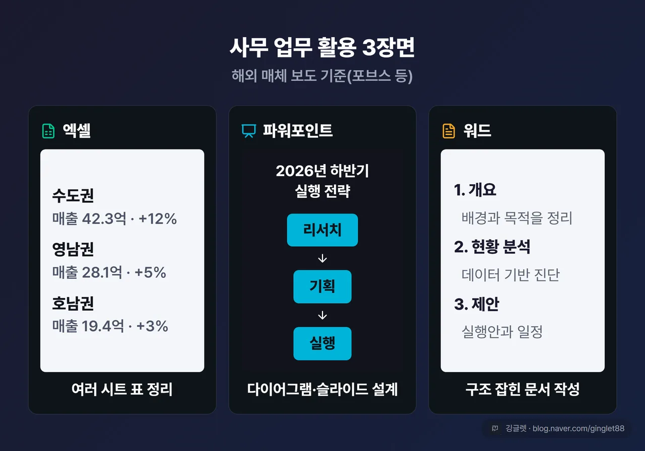 사무 업무 활용 3장면 카드 - 엑셀 여러 시트 표, 파워포인트 다이어그램, 워드 구조 문서