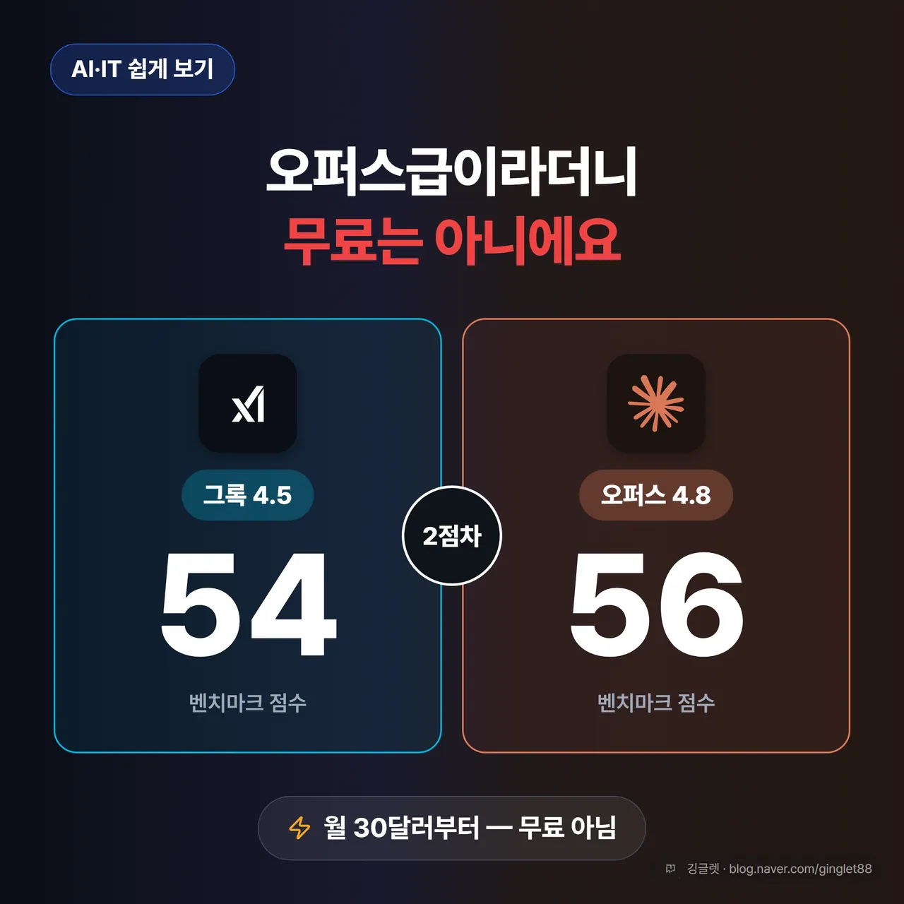 썸네일 - 좌우 강대비 구도. 좌측 그록 4.5 54점, 우측 오퍼스 4.8 56점, “오퍼스급이라더니 무료는 아니에요”