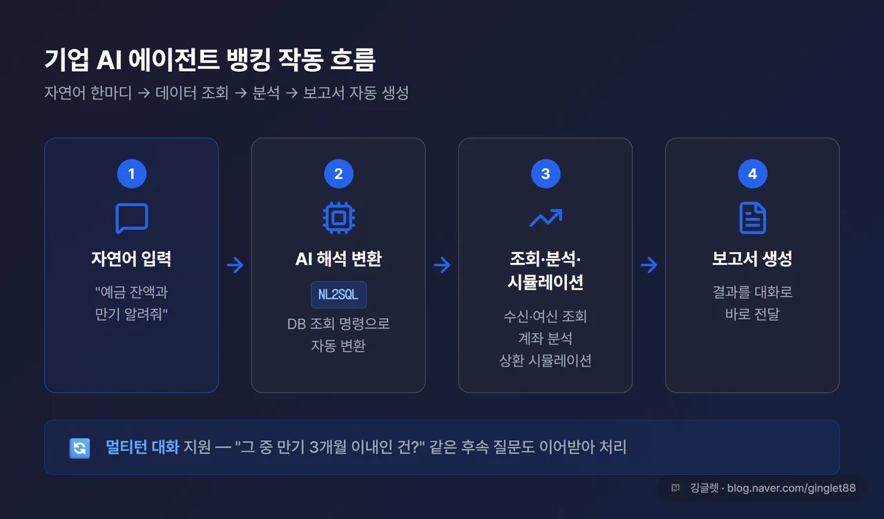 기업 AI 에이전트 뱅킹 기능 흐름도 - 자연어 입력 → NL2SQL → 조회/분석/시뮬레이션 → 보고서 생성 단계