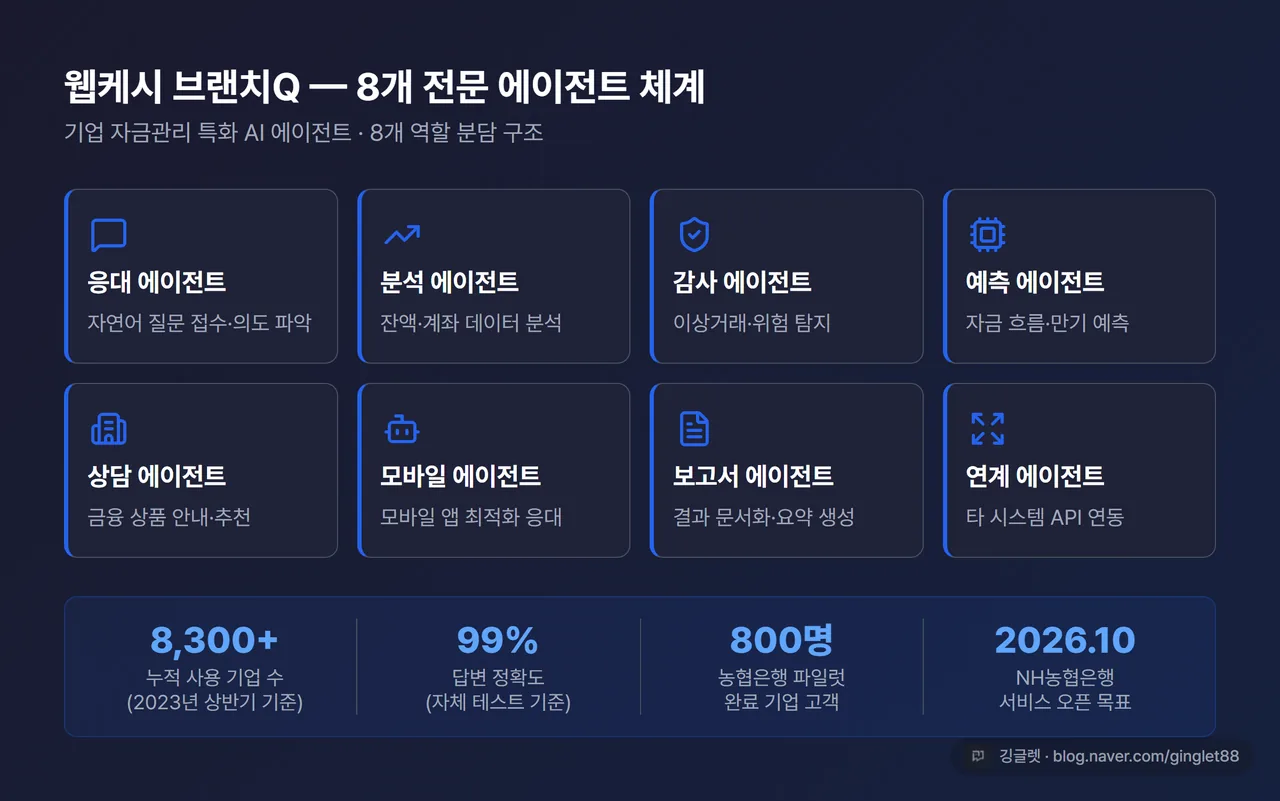 웹케시 브랜치Q 8개 전문 에이전트 체계 인포그래픽 - 응대·분석·감사·예측·상담·모바일 등