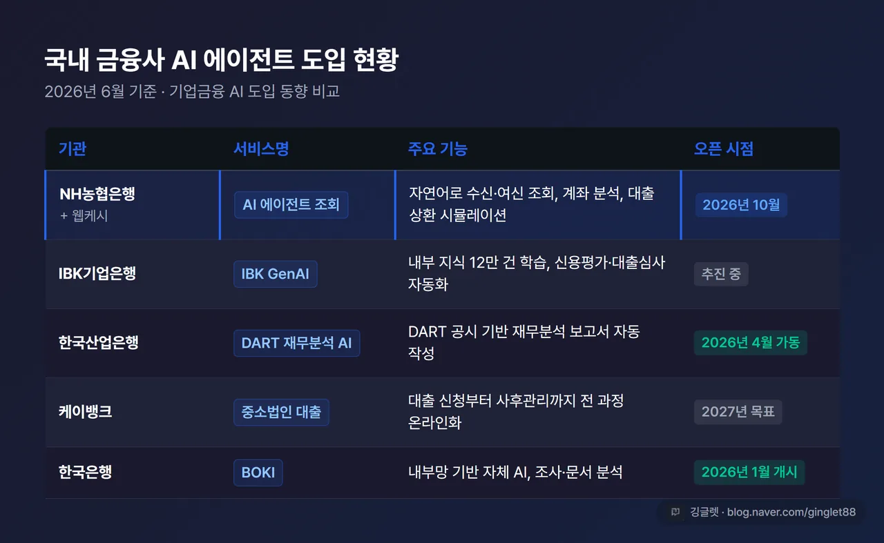 국내 금융사 AI 에이전트 도입 현황 비교표 - 기관명·서비스명·주요 기능·오픈 시점