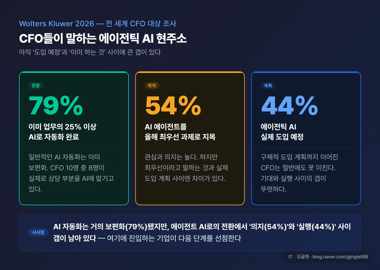 글로벌 CFO 에이전틱 AI 채택 통계 차트 - 44% 사용 예정, CFO 54% 최우선 과제, 79% 25%+ 이미 자동화 수치