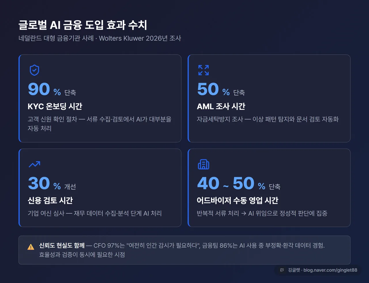 글로벌 AI 금융 효과 수치 인포그래픽 - KYC 90% 단축, AML 50% 단축, 신용검토 30% 개선, 영업시간 40~50% 단축
