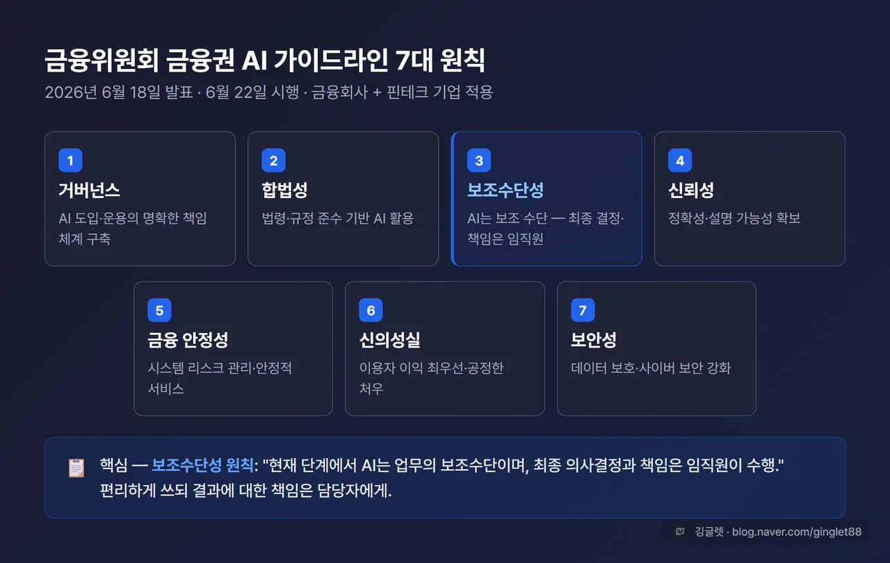 금융위원회 AI 가이드라인 7대 원칙 인포그래픽 - 거버넌스·합법성·보조수단성 등 핵심 원칙 정리