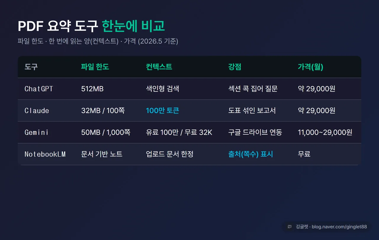 ChatGPT·Claude·Gemini·NotebookLM PDF 한도·컨텍스트·한국어 처리·가격 비교 표 인포그래픽