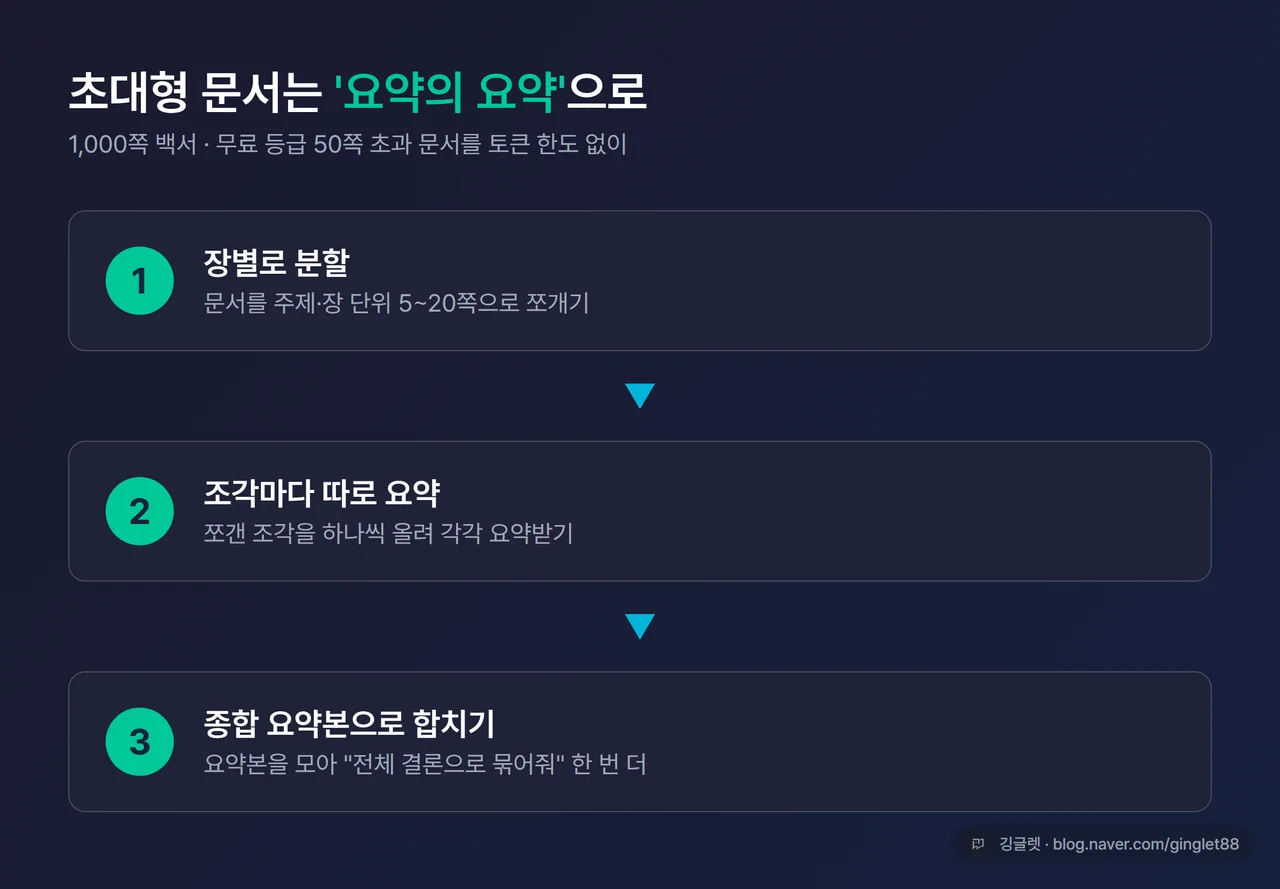 ‘요약의 요약’ 3단계 흐름도 - ①장별 분할 → ②각각 요약 → ③종합 요약본으로 합치기, 화살표로 연결