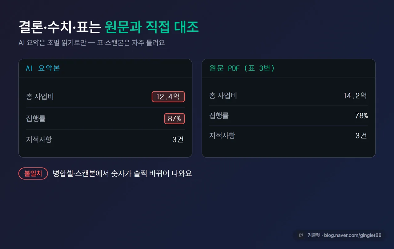 AI 요약본과 원문 PDF 표를 나란히 띄워놓고 숫자를 대조하는 화면, 다른 숫자에 빨간 표시