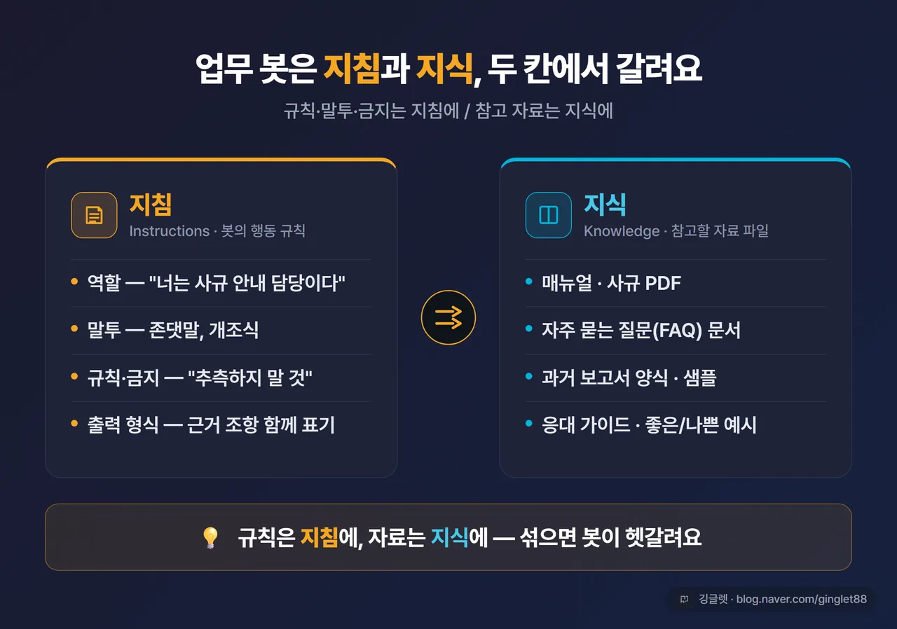 인포그래픽 - ‘지침 vs 지식’ 2칸 도식. 왼쪽 지침=역할·말투·규칙·금지·형식 / 오른쪽 지식=매뉴얼·FAQ·양식·과거 산출물, 가운데 화살표로 “규칙은 지침, 자료는 지식”
