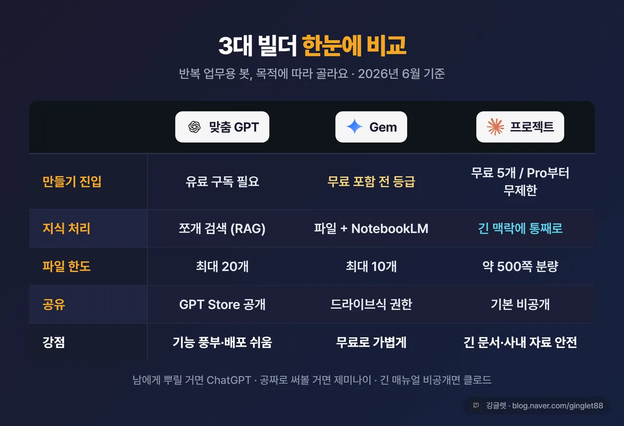 인포그래픽 - 3대 빌더 비교표. 행: 진입비용/지식처리/파일한도/공유·배포/추가기능/강점. 열: ChatGPT 맞춤 GPT, 제미나이 Gem, 클로드 프로젝트. 각 셀 핵심값(유료필요·RAG·20개·GPT Store / 무료생성·NotebookLM·10개·드라이브권한 / 무료5개·긴맥락·비공개)