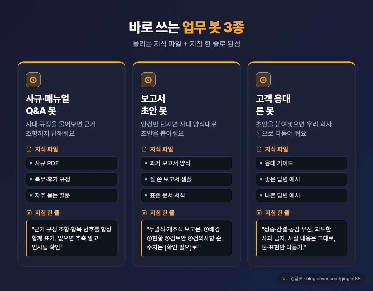인포그래픽 - 업무 봇 3종 카드. 사규 Q&A봇 / 보고서 초안봇 / 응대 톤봇 각각에 ’올리는 지식파일’과 ‘지침 한 줄’ 요약, 앰버 톤 카드 3개