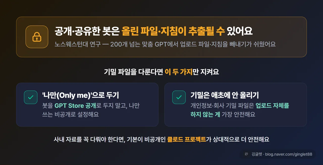 인포그래픽 - 보안 경고 카드. “공개 봇 = 올린 파일·지침 추출 가능” 자물쇠 아이콘 + 체크리스트 2개(Only me로 두기 / 기밀은 안 올리기), 앰버 경고 톤