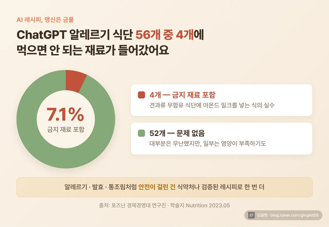 인포그래픽 - 안전 경고 도넛 차트. “ChatGPT 알레르기 식단 56개 중 4개(7.1%)에 금지 재료 포함”, 출처 표기 “포즈난 경제경영대 / Nutrition 2023.05”, 네이비 배경 우하단 깅글렛 워터마크