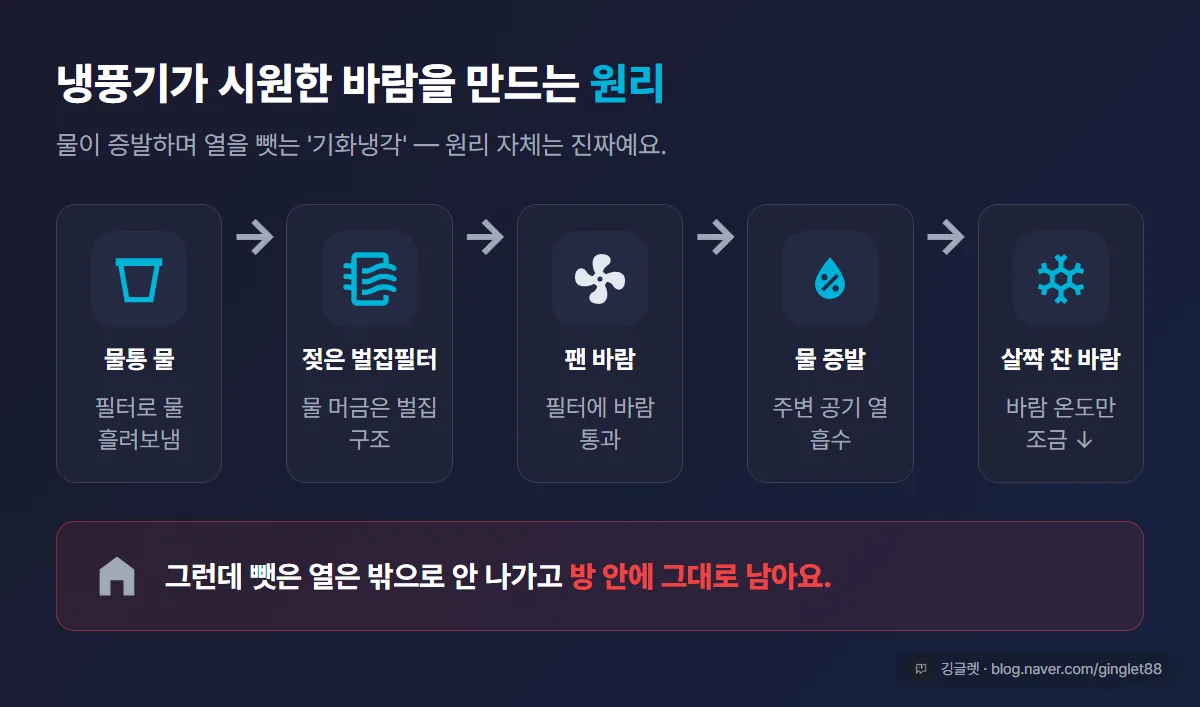 증발냉각 원리 - 물통에서 젖은 벌집필터, 팬 바람, 물 증발로 열 흡수, 살짝 찬 바람으로 이어지는 흐름. 뺏은 열은 방 안에 그대로 남음