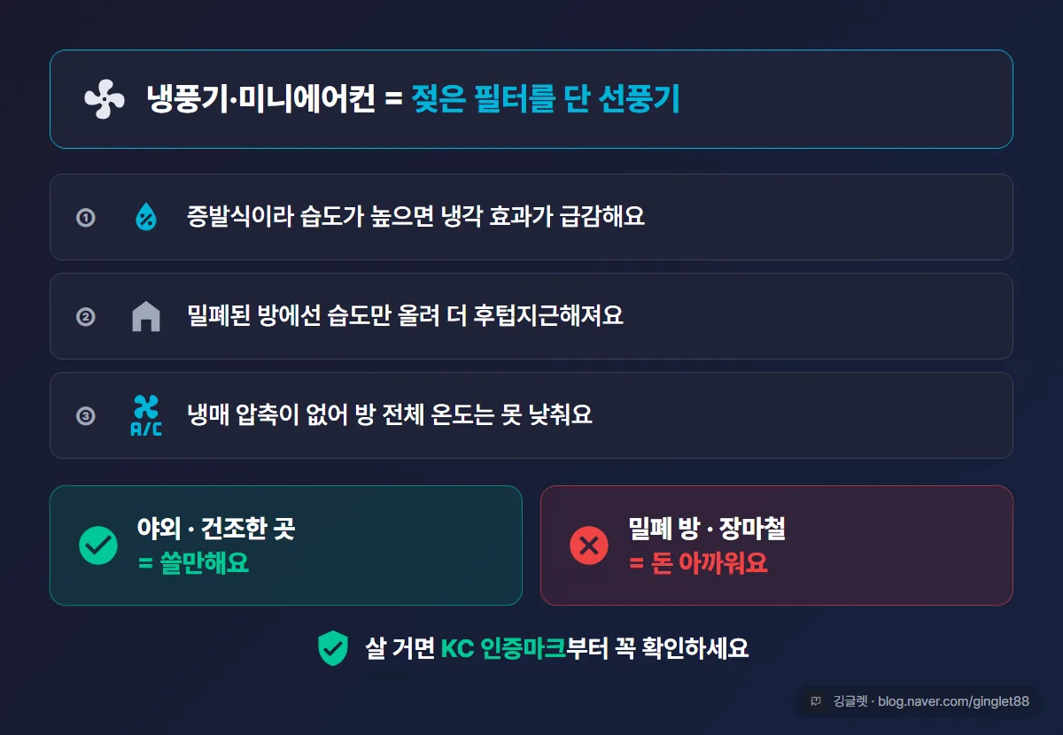 최종 정리 - 냉풍기·미니에어컨은 젖은 필터를 단 선풍기. 증발식은 습도에 약하고, 밀폐 방은 습도만 올리고, 냉매 압축이 없어 방 온도를 못 낮춤. 야외·건조는 쓸만, 밀폐·장마는 무용. KC 인증 확인