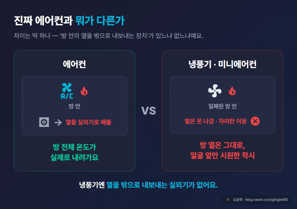 에어컨 vs 냉풍기 열 처리 대비 - 에어컨은 실외기로 열을 밖으로 배출해 방 온도가 내려가고, 냉풍기는 열이 방 안에 그대로 남아 얼굴 앞만 시원한 착시