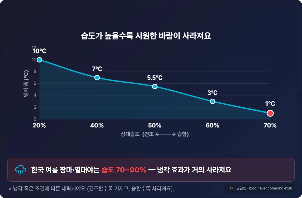 습도별 냉각 효과 곡선 - 상대습도가 20%면 약 10℃ 떨어지지만 70%면 1℃ 이하로 급감. 한국 여름 장마·열대야는 습도 70~90%로 최악 조건 (대략치)