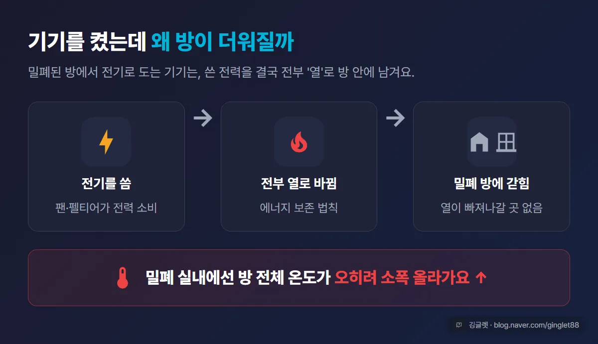 밀폐 실내 에너지 보존 - 팬·펠티어가 쓴 전기가 전부 열로 바뀌어 밀폐된 방에 갇힘. 방 전체 온도는 오히려 소폭 올라감