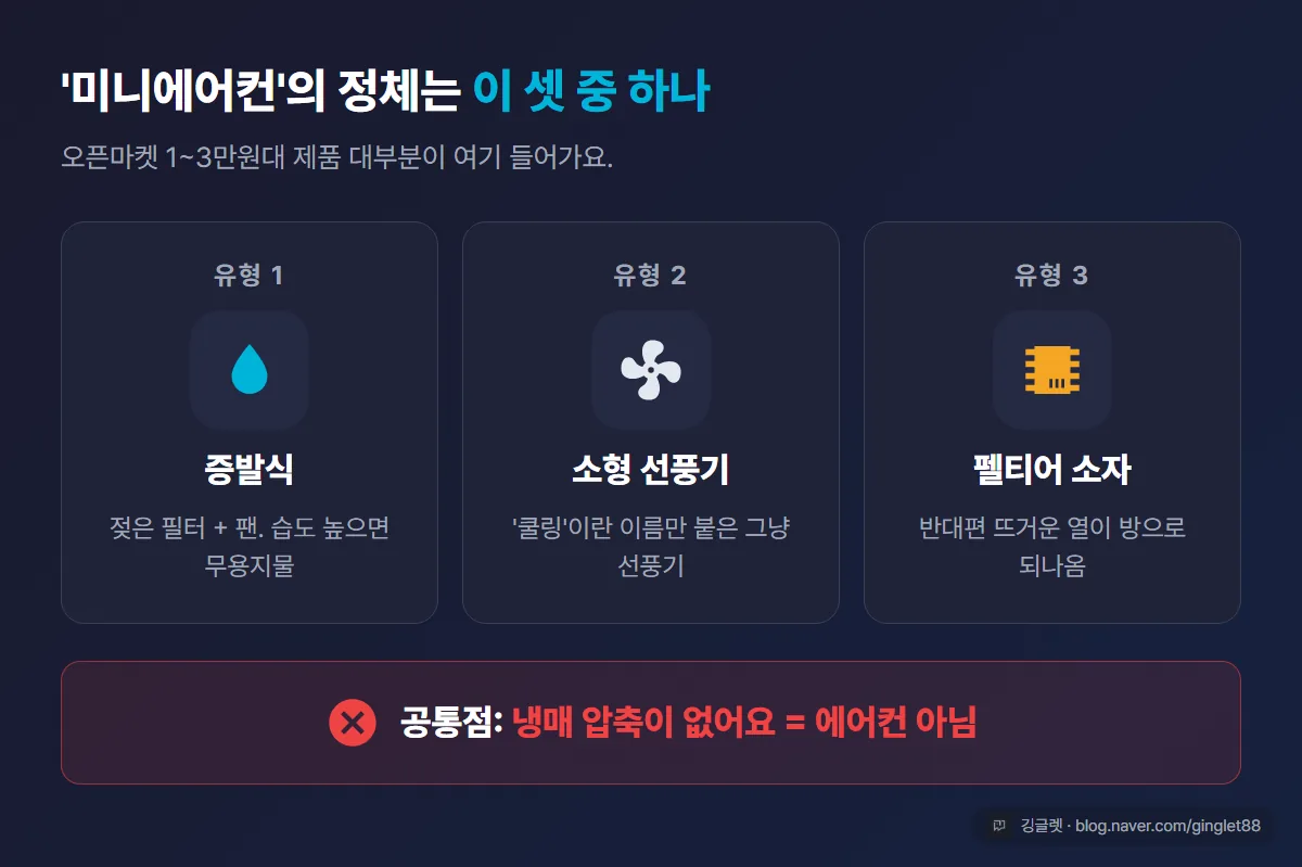 ‘미니에어컨’ 3가지 정체 - 증발식 / 소형 선풍기 / 펠티어 소자. 공통점은 냉매 압축이 없어 에어컨이 아니라는 것