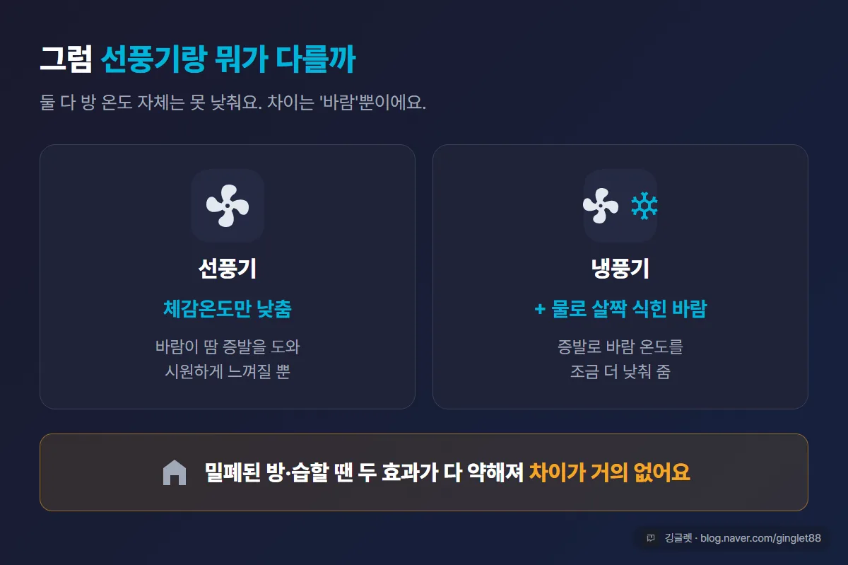 선풍기 vs 냉풍기 체감 대조 - 선풍기는 체감온도만 낮추고, 냉풍기는 물로 살짝 식힌 바람을 더함. 밀폐된 방·습할 땐 차이가 거의 없음