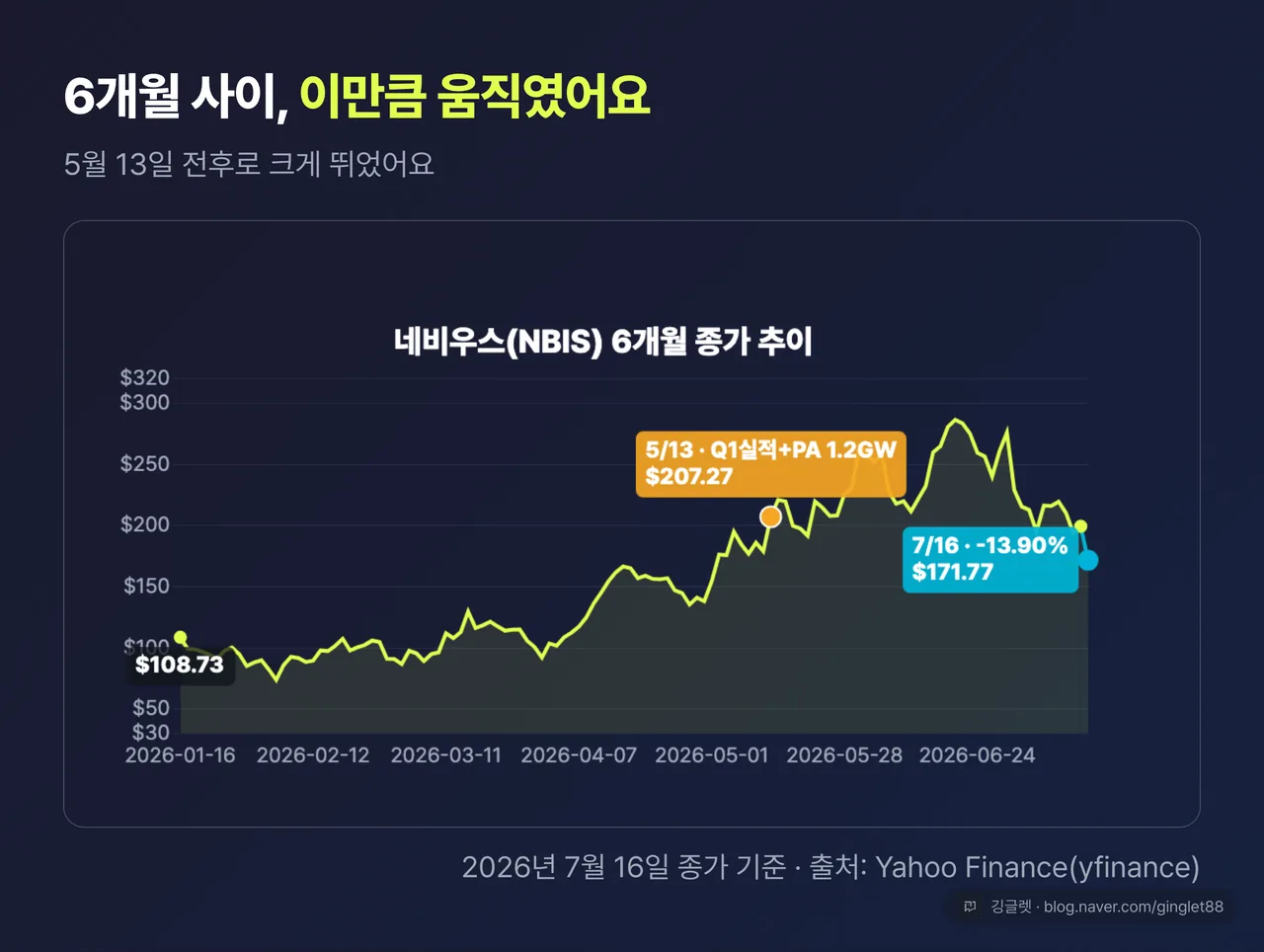 네비우스(NBIS) 6개월 종가 추이 꺾은선 차트 - 2026년 1월 16일부터 7월 16일까지, 5월 13일 Q1 실적·펜실베이니아 1.2GW 발표 지점 주석