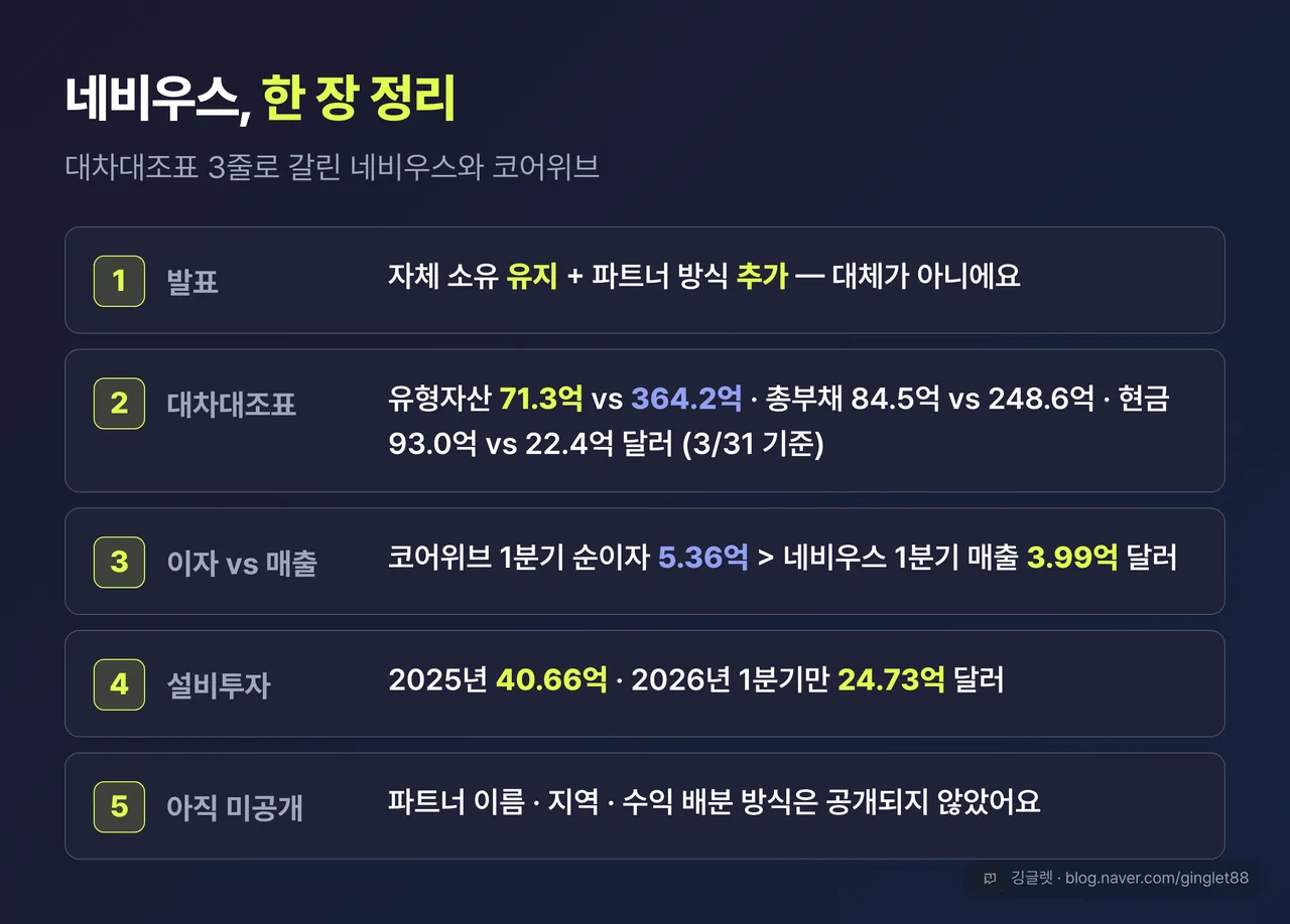 네비우스 한 장 정리표 - 발표·대차대조표·이자 vs 매출·설비투자·미공개 사항 5줄 요약