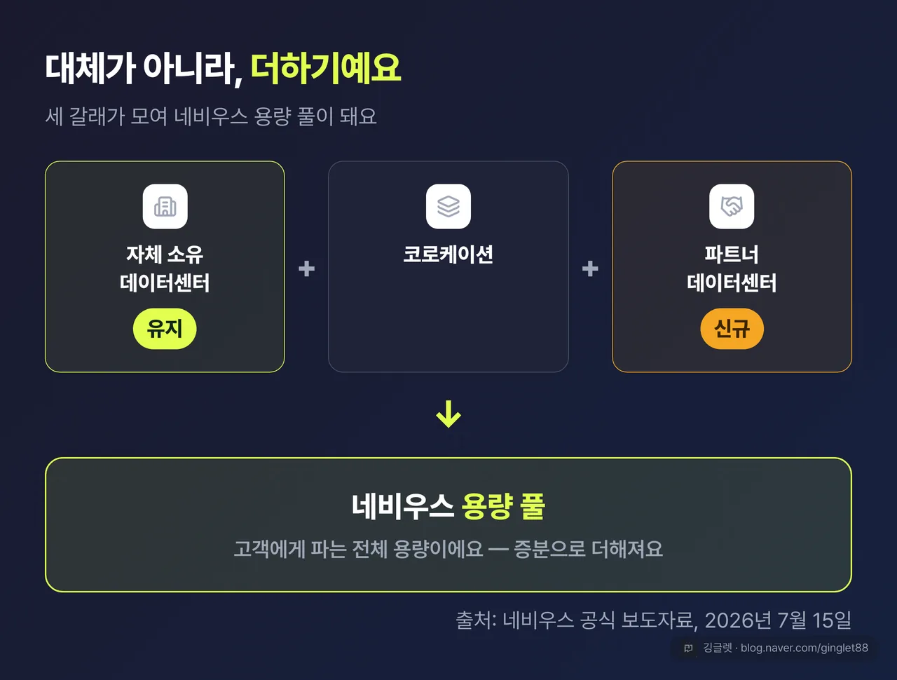 대체가 아니라 더하기 구조도 - 자체 소유 데이터센터 + 코로케이션 + 파트너 데이터센터가 하나의 네비우스 용량 풀에 합류