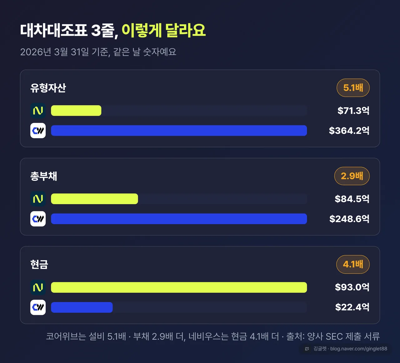 코어위브 vs 네비우스 대차대조표 3줄 비교표 - 유형자산·총부채·현금, 2026년 3월 31일 동일 기준일