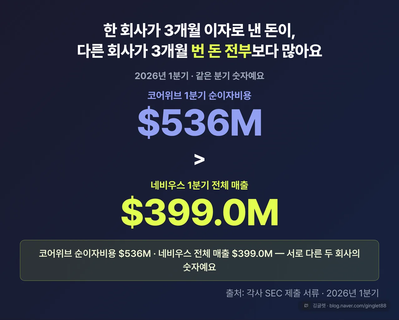 히어로 넘버 카드 - 코어위브 1분기 순이자 5.36억 달러가 네비우스 1분기 전체 매출 3.99억 달러보다 많다는 비교