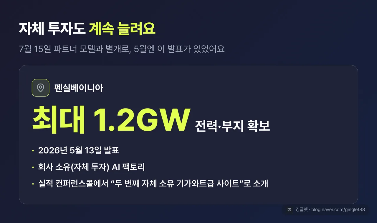 펜실베이니아 1.2GW 카드 - 2026년 5월 13일 발표, 최대 1.2GW 전력·부지 확보, 회사 소유 AI 팩토리, 두 번째 자체 소유 기가와트급 사이트