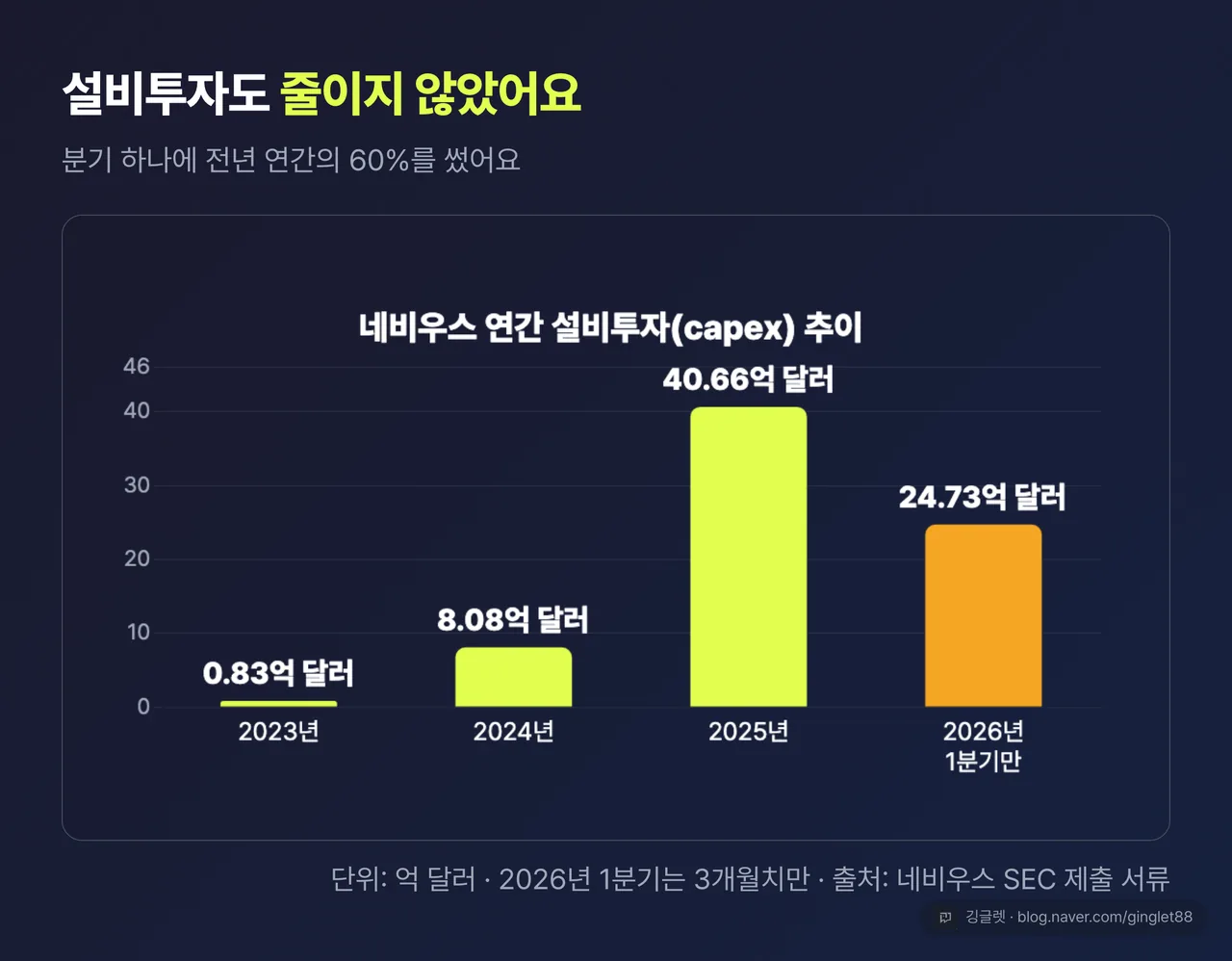 네비우스 연간 설비투자(capex) 막대 차트 - 2023년 0.83억 → 2024년 8.08억 → 2025년 40.66억 달러, 2026년 1분기만 24.73억 달러