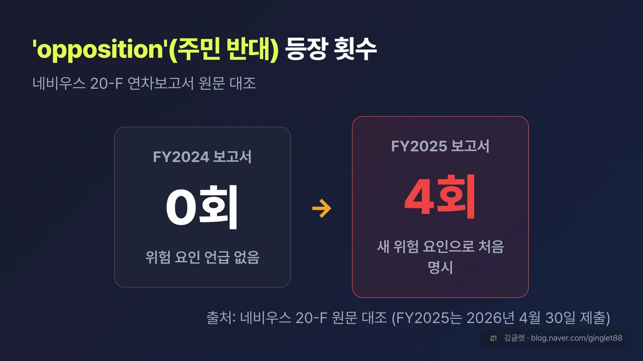 ‘opposition’(주민 반대) 등장 횟수 대조 카드 - FY2024 연차보고서 0회 → FY2025 연차보고서 4회