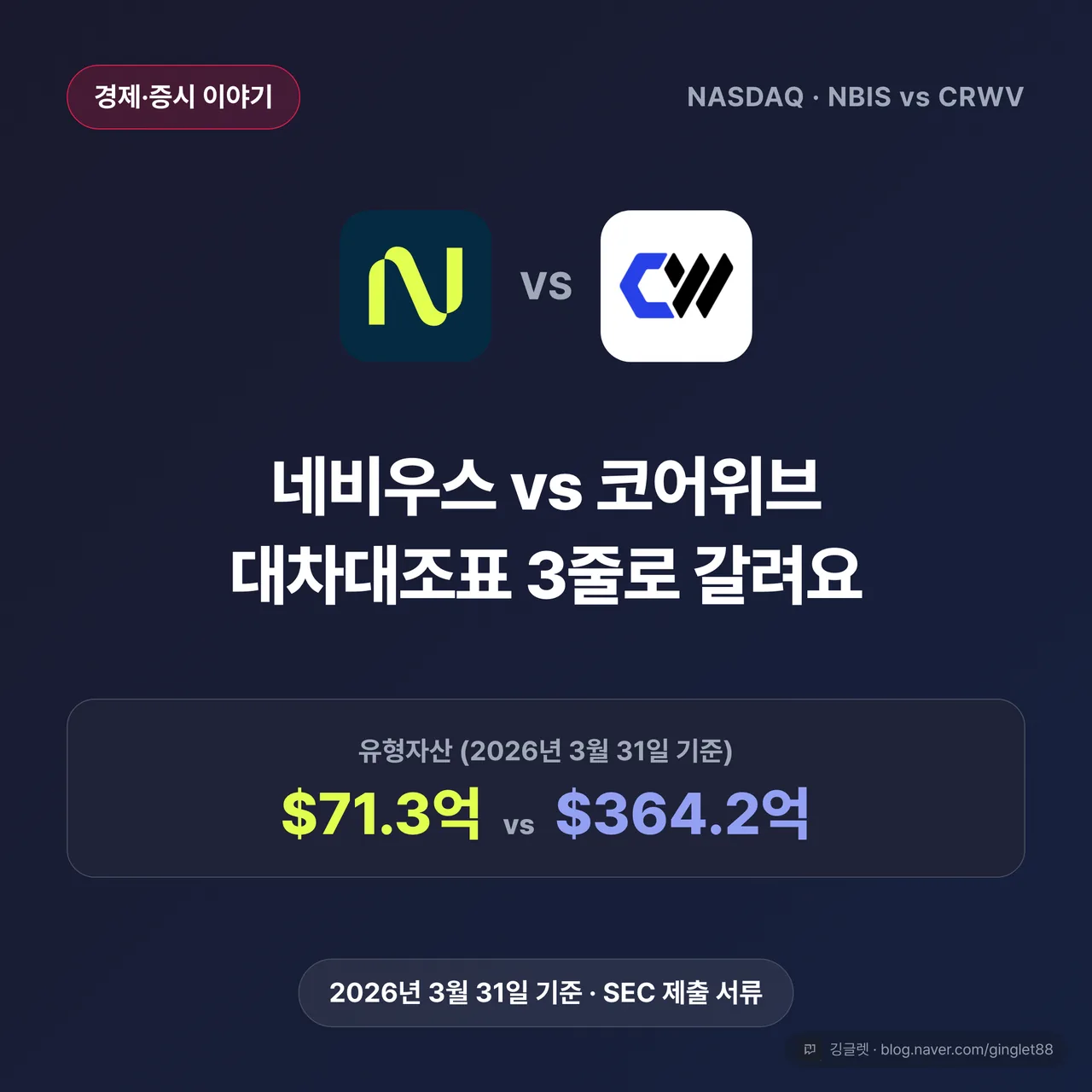 네비우스 vs 코어위브 대차대조표 3줄로 갈려요 - 유형자산 71.3억 vs 364.2억 달러 비교 히어로 썸네일