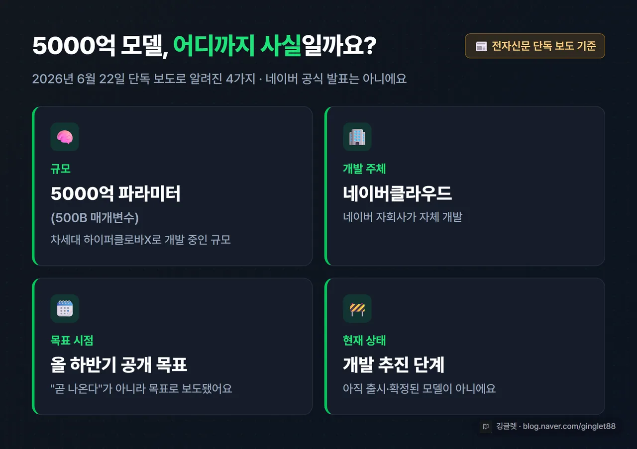 인포그래픽 - ’단독 보도 기준’이라고 상단에 라벨. 5000억(500B) 파라미터·올 하반기 목표·개발 추진 단계·네이버클라우드 개발이라는 4개 사실을 카드로 정리. 우하단 워터마크