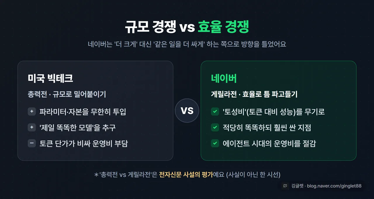 인포그래픽 - ‘규모 경쟁 vs 효율 경쟁’ 개념 대비도. 왼쪽 = 미국 빅테크(총력전·규모·고단가), 오른쪽 = 네이버(게릴라전·효율·토성비). 수치 없는 개념 다이어그램, 우하단 워터마크