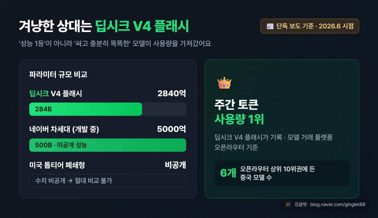 인포그래픽 - 딥시크 V4 플래시 파라미터 막대(2840억개)와 ‘주간 토큰 사용량 1위’ 배지. 상단에 ‘단독 보도 기준·2026.6 시점’ 라벨 필수. 미국 톱티어 모델은 ’비공개라 비교 불가’로 표기. 우하단 워터마크