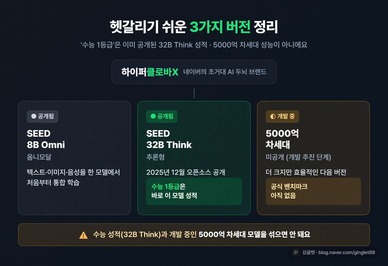 인포그래픽 - 하이퍼클로바X 브랜드 아래 3개 버전 트리. ① SEED 8B Omni(공개·옴니모달) ② SEED 32B Think(공개·추론, 수능 1등급은 ’이 모델’이라고 명시) ③ 5000억 차세대(개발 중·미공개). ②와 ③을 색으로 분리해 혼동 방지. 우하단 워터마크