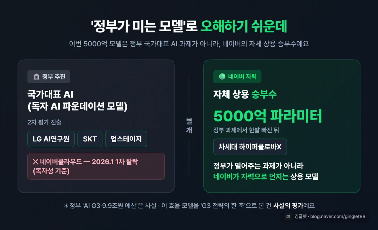 인포그래픽 - 두 갈래 분리도. 왼쪽 ‘정부 국가대표 AI’(2차 진출: LG·SKT·업스테이지, 네이버클라우드 1차 탈락) / 오른쪽 ‘네이버 자체 상용 승부수’(5000억 차세대 모델). 가운데 굵은 구분선으로 ’별개’임을 강조. 우하단 워터마크