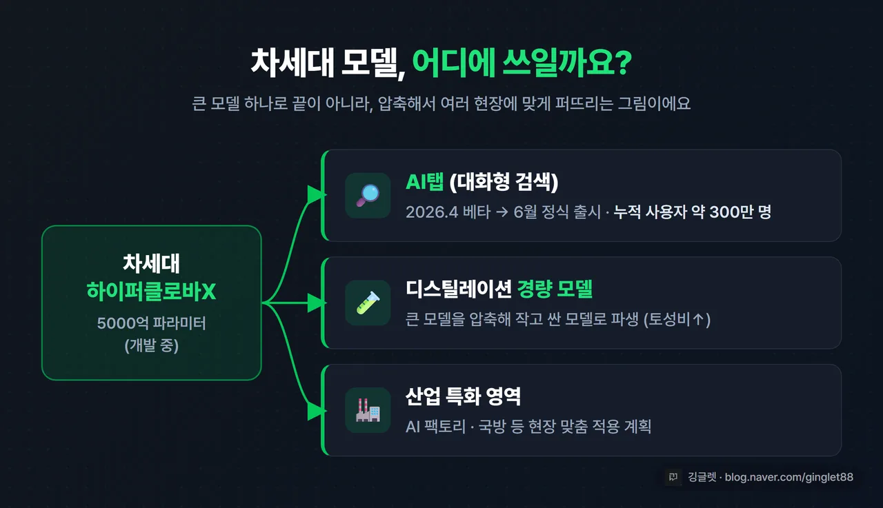 인포그래픽 - 적용처 다이어그램. 중앙에 ‘차세대 하이퍼클로바X’, 화살표로 AI탭(대화형 검색·누적 300만), 디스틸레이션 경량 모델, 산업 특화(AI 팩토리·국방)로 뻗는 구조. 우하단 워터마크