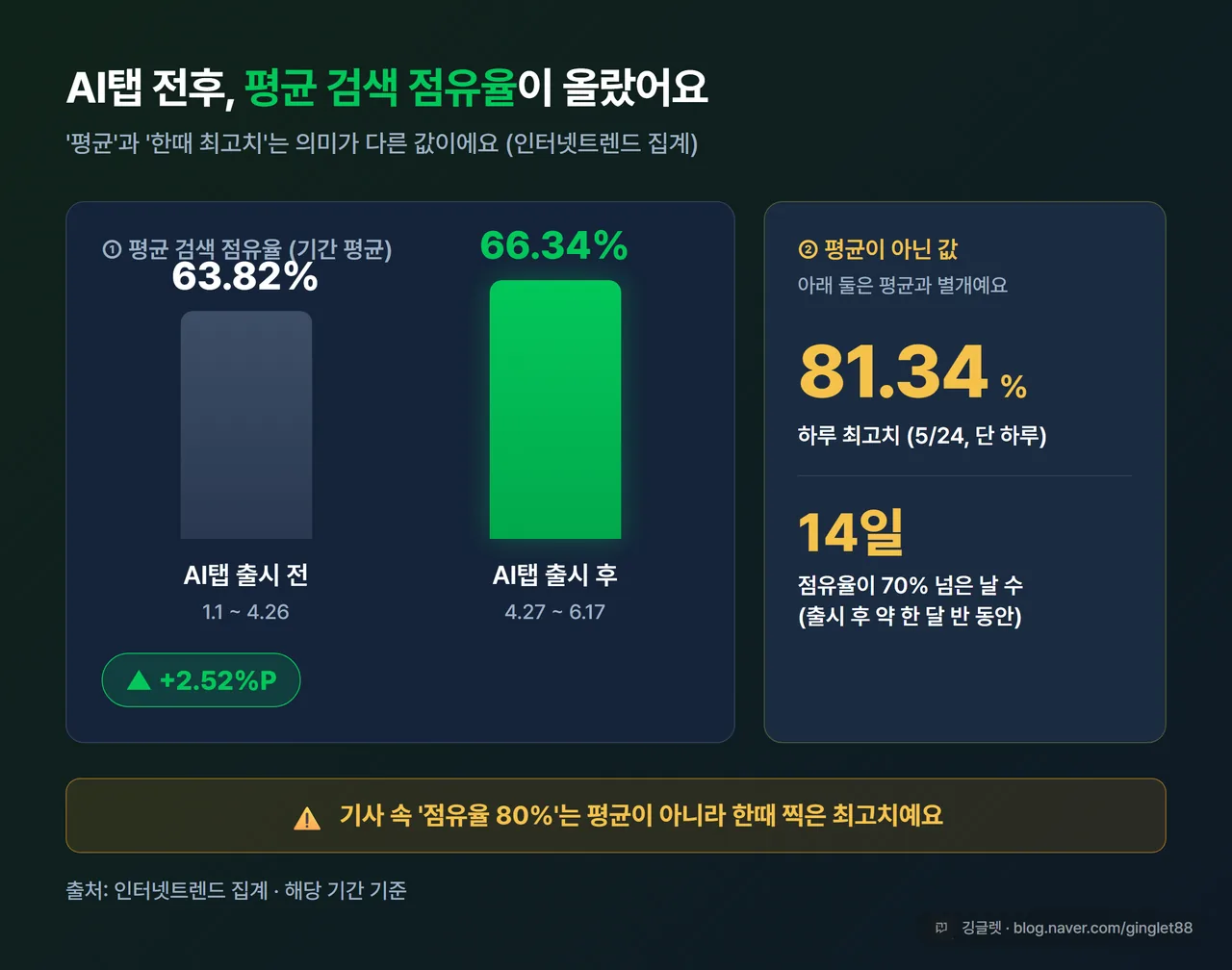 인포그래픽 - 점유율 막대 비교. 출시 전 평균 63.82% → 출시 후 평균 66.34%(+2.52%P)를 나란히, 옆에 ’하루 최고 81.34%(5/24)’를 다른 색으로 별도 표기. “평균과 최고치는 다름” 주석. 출처: 인터넷트렌드, 해당 기간
