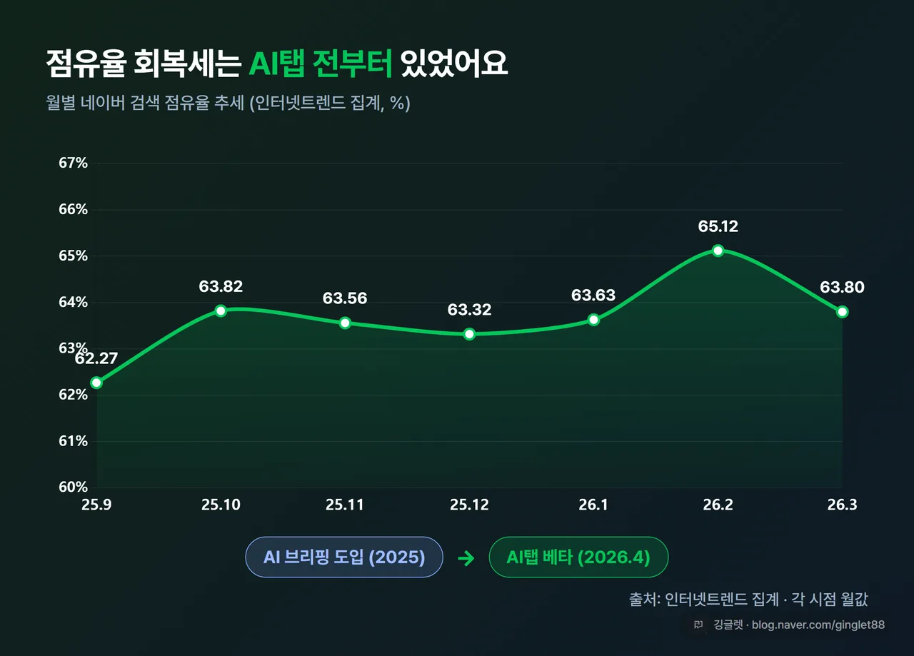 데이터 차트 - 월별 점유율 추세선. 2025.9(62.27%)·10(63.82%)·11(63.56%)·12(63.32%)·2026.1(63.63%)·2(65.12%)·3(63.8%대)을 잇는 선 그래프. ‘AI 브리핑(2025) → AI탭(2026.4)’ 흐름 주석. 출처: 인터넷트렌드