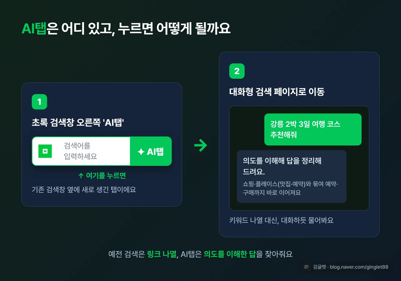 화면 설명도 - 네이버 초록 검색창 오른쪽 ‘AI탭’ 위치를 화살표로 표시하고, 탭을 누르면 대화형 검색 페이지로 넘어가는 흐름을 2단계로 간단히 그린 일러스트