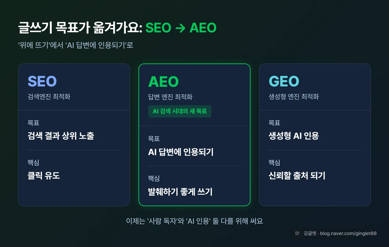 비교 카드(HTML) - 3열 비교표. SEO / AEO / GEO. 각 열에 ‘목표’(상위 노출 / AI 답변 인용 / 생성형 AI 인용)와 ‘핵심’(클릭 유도 / 발췌하기 좋게 / 신뢰 출처) 한 줄씩. 본문과 동일하게