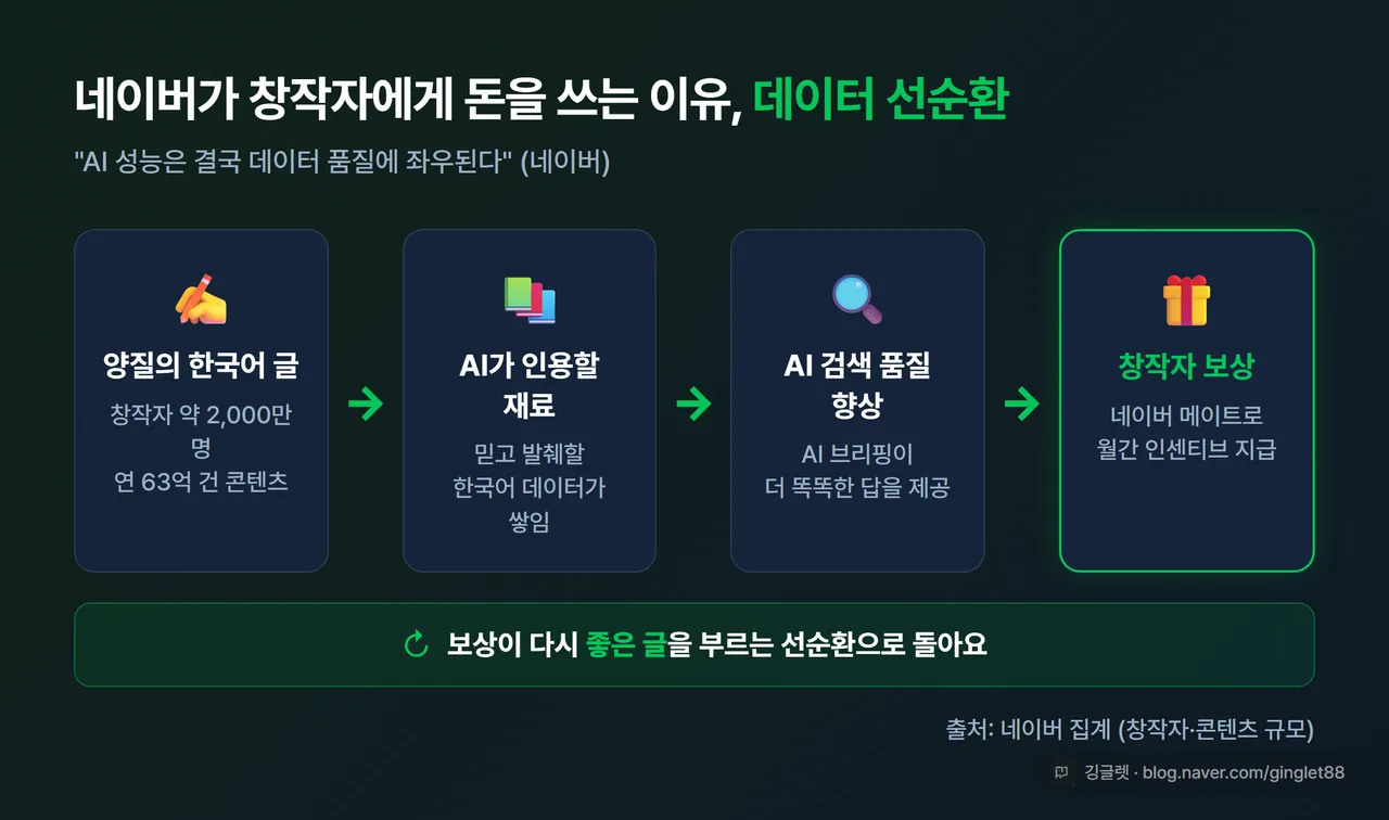 인포그래픽 - 네이버 데이터 선순환. ‘창작자 약 2,000만 명 / 연 63억 건 콘텐츠’ → ‘AI가 인용할 양질의 한국어 데이터’ → ‘AI 검색(브리핑) 품질 향상’ → 다시 창작자 보상으로 도는 순환 화살표. 출처: 네이버 집계